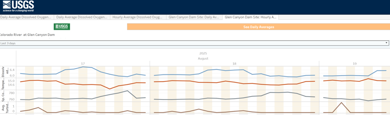 Visualization app screenshot of Colorado River water quality data directly below Glen Canyon Dam