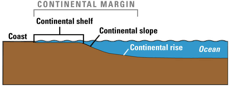 Illustration to show the various parts of a coast going into the ocean.