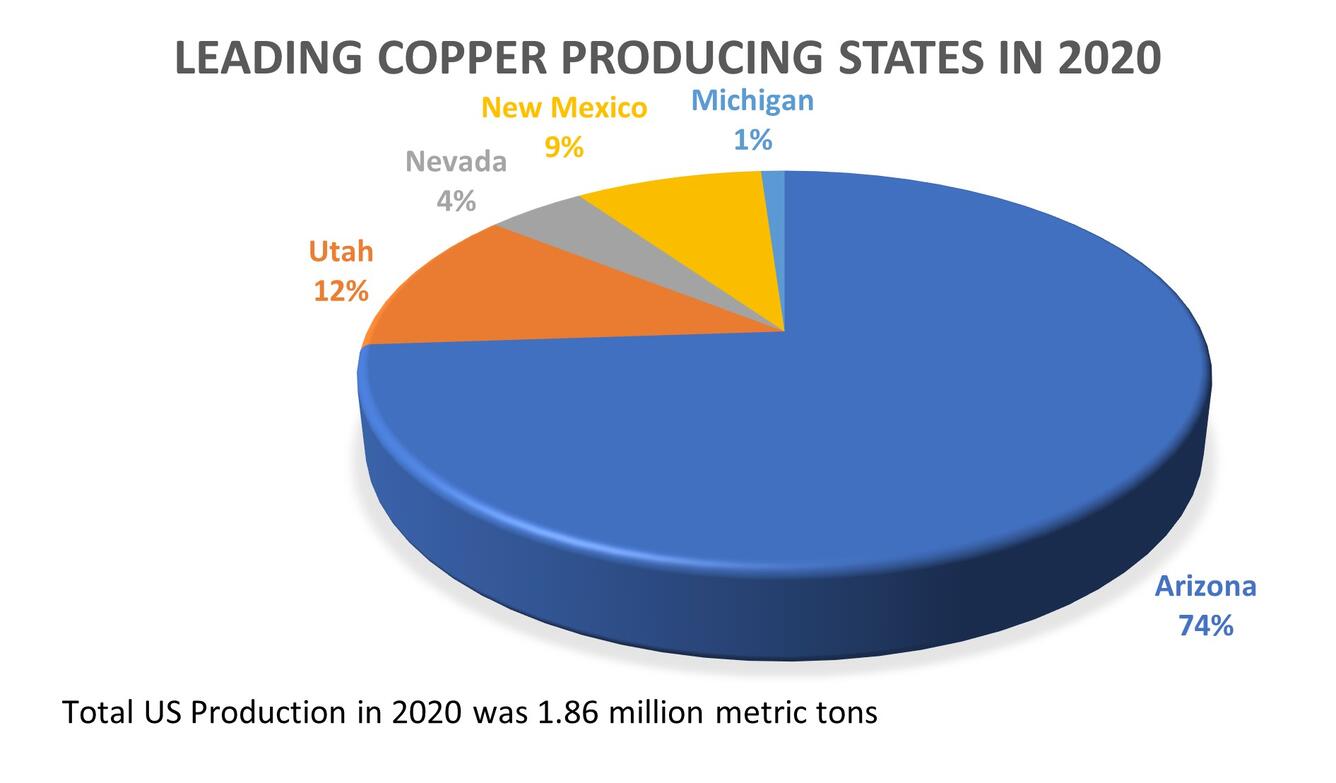Leading Copper Producing States in 2020