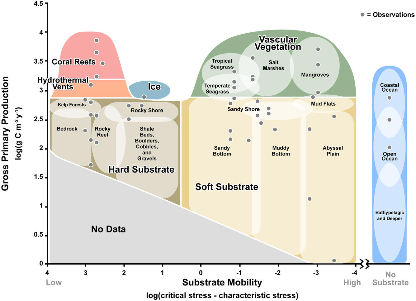 A graph plots substrate mobility versus gross primary production.