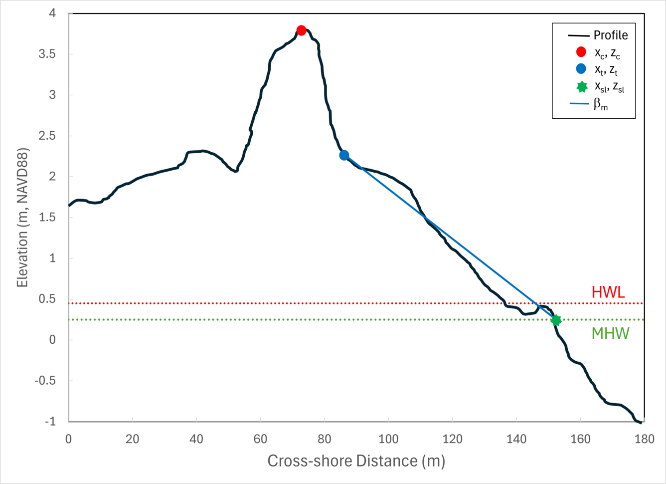 A cross-shore profile figure of lidar-based elevations