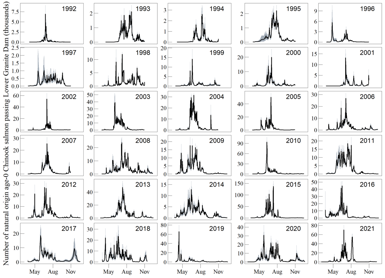 graphs on Snake River Fall Chinook abundance over the years