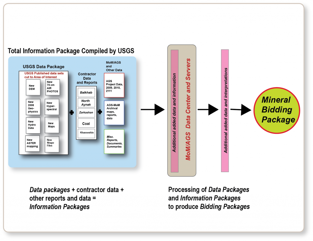 Data Package Components