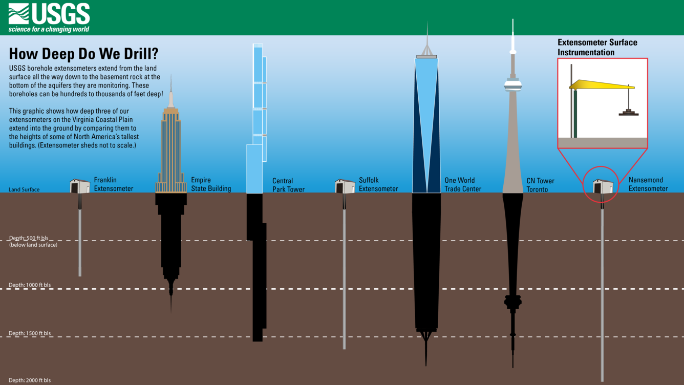 The depths of 3 USGS extensometers are compared to the heights of some of North America's tallest buildings.