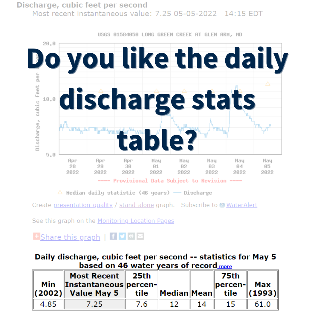 Screenshot of hydrograph and daily statistics information with question "Do you like the daily discharge stats table?"