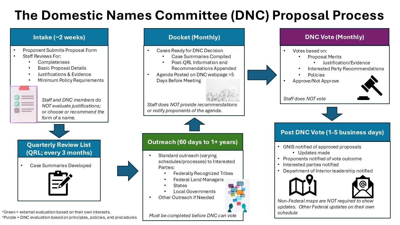 Flowchart showing six high-level steps of BGN-DNC review of geographic name proposals. See Detailed Description.