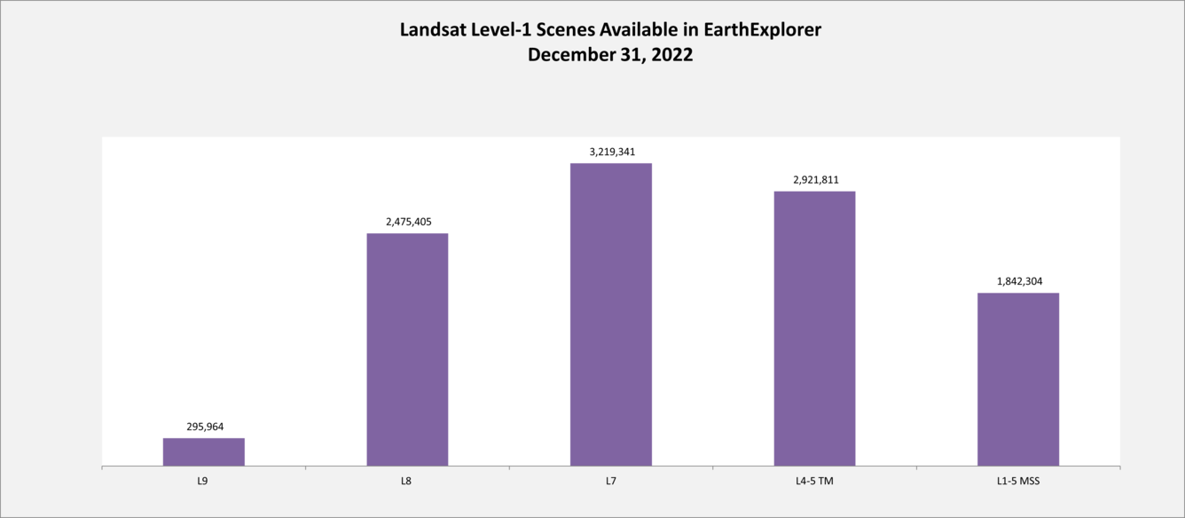 Landsat Level-1 Scenes available for download in EarthExplorer through December 2022
