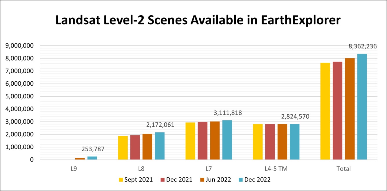 Graph of Landsat Level-2 scenes available in EarthExplorer through December 2022