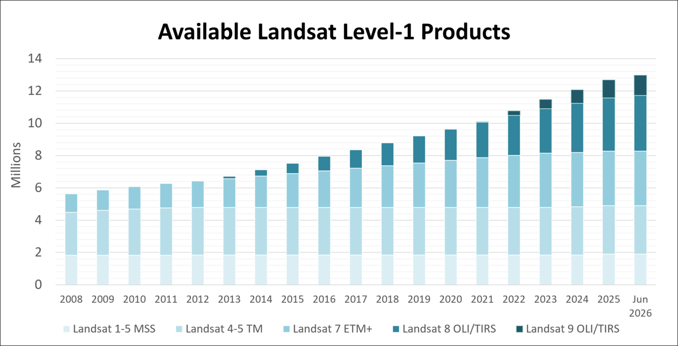 Graph of Landsat L1 Products Available in EarthExplorer