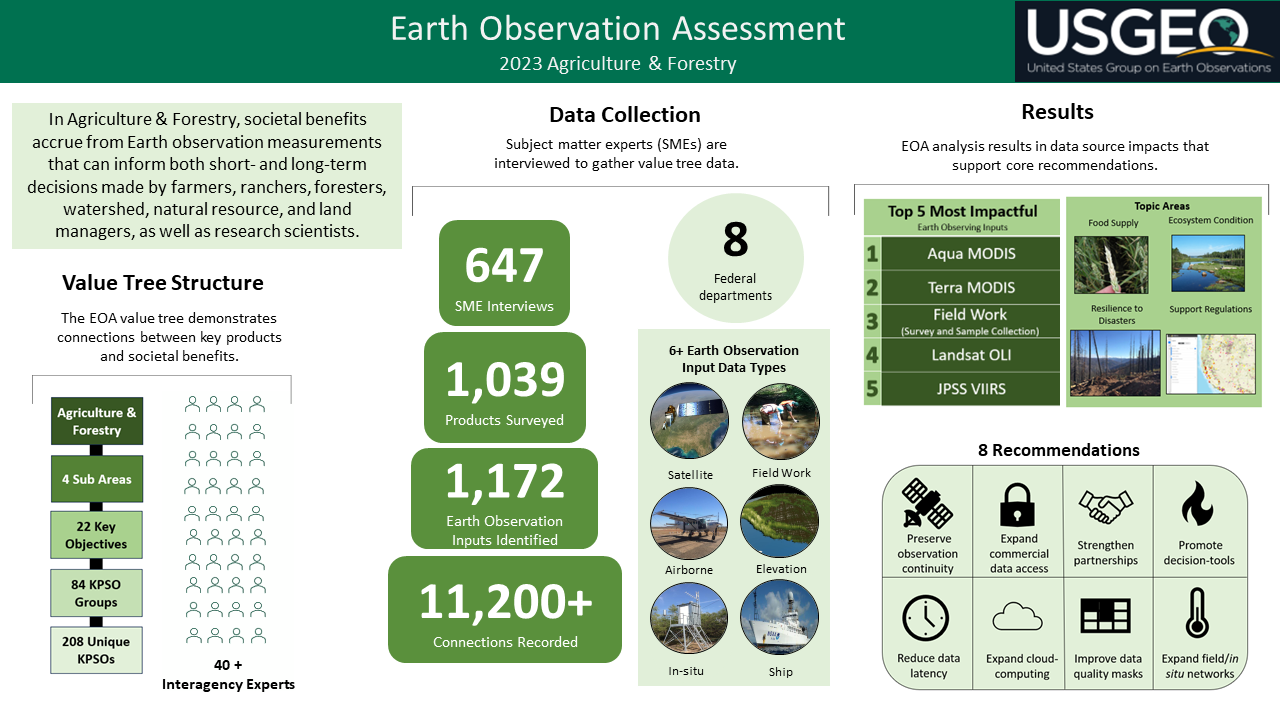 Graphic showing Earth observation inputs found in the USGEO Earth observation assessment for agriculture and forestry.