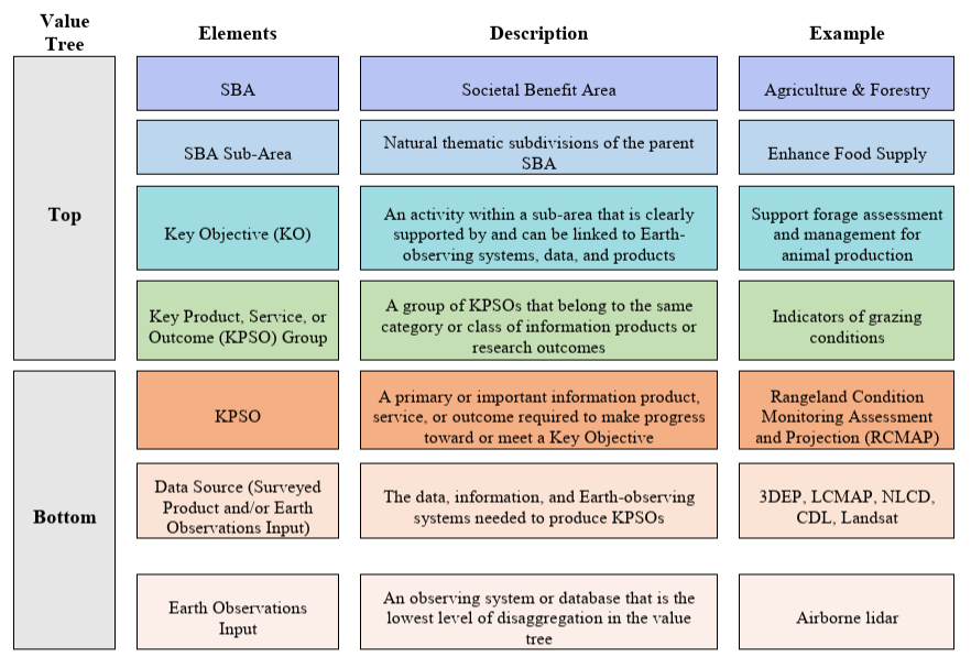 Chart of the top societal benefit areas of earth observation