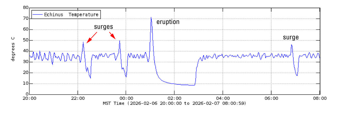 two temperature spikes to 50 °C a few hours before a 70 °C spike followed by a lull to 10 °C, before return to 35 °C baseline