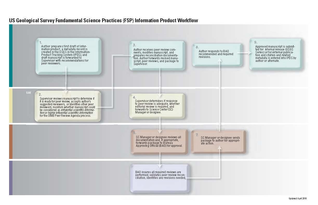 USGS FSP Information Product Workflow