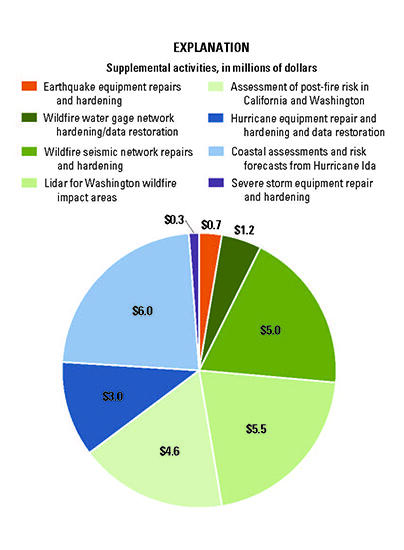 FY22 Supplemental Appropriations to USGS