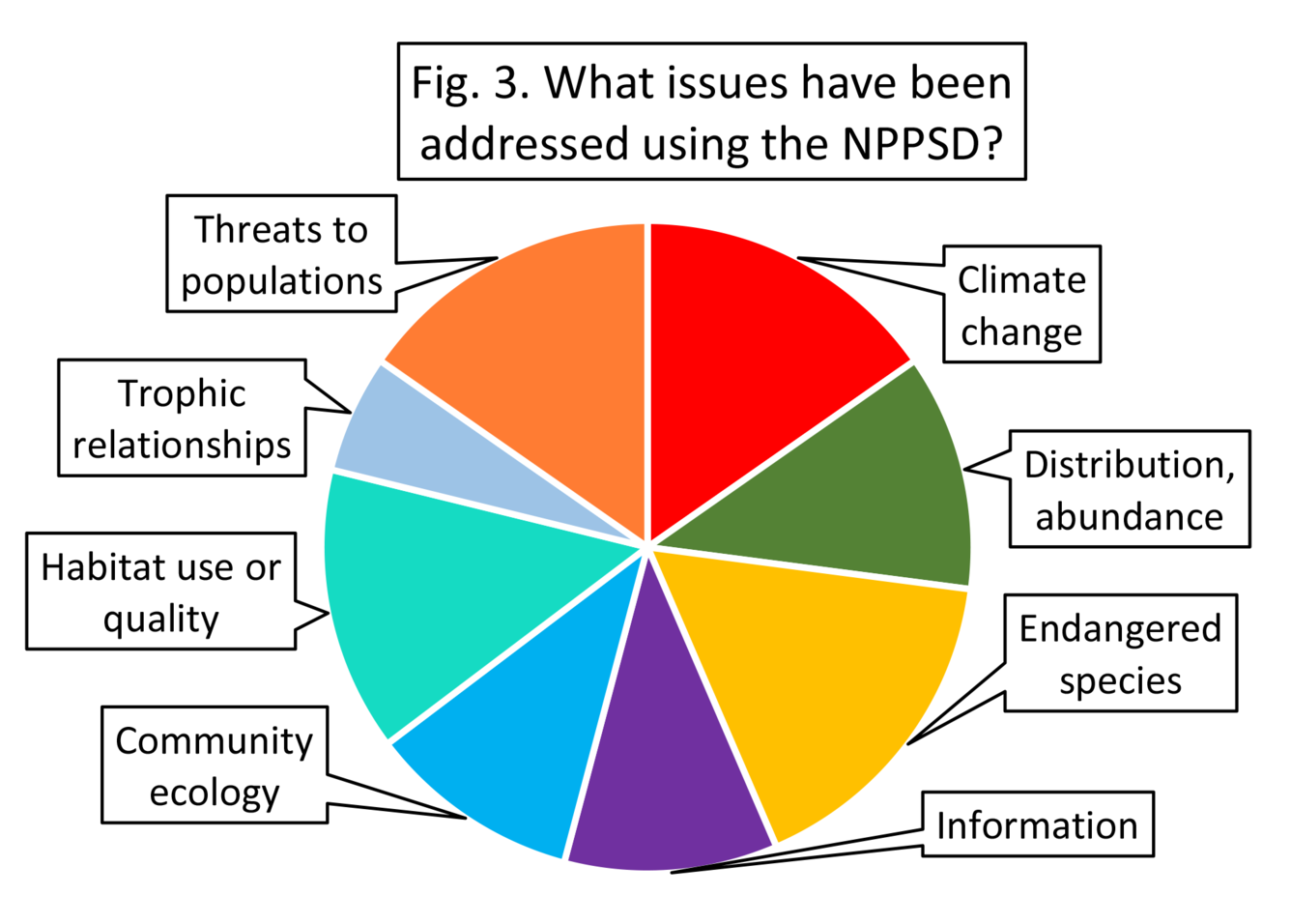 Figure 3: Pie chart with 8 sections describing what issues have been addressed using a seabird database.