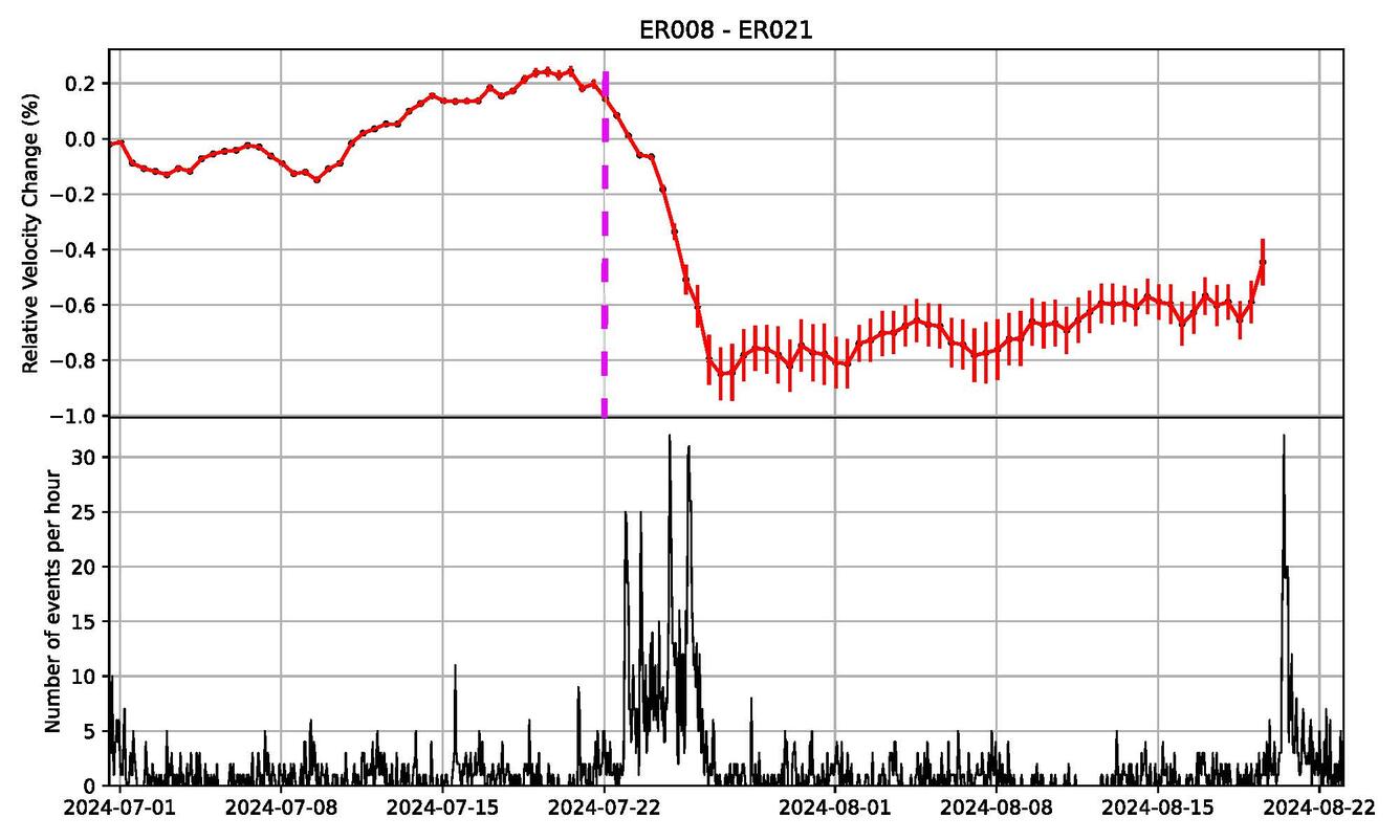 Color plot showing changes in the velocity of seismic waves over time