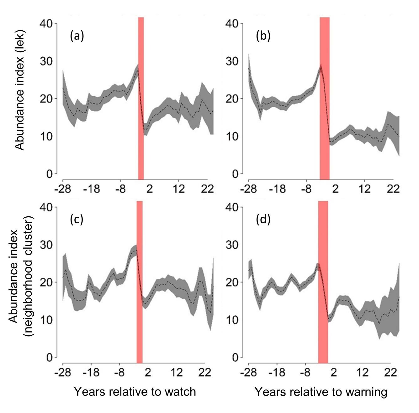 different graphs of population growth over time