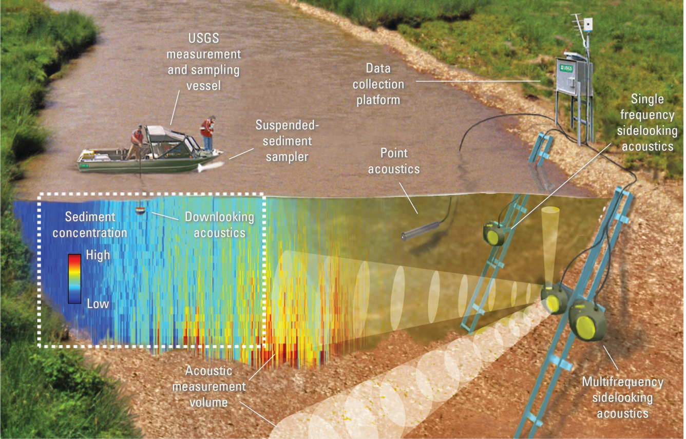A cross-sectional illustration of the river showing different acoustic instruments.