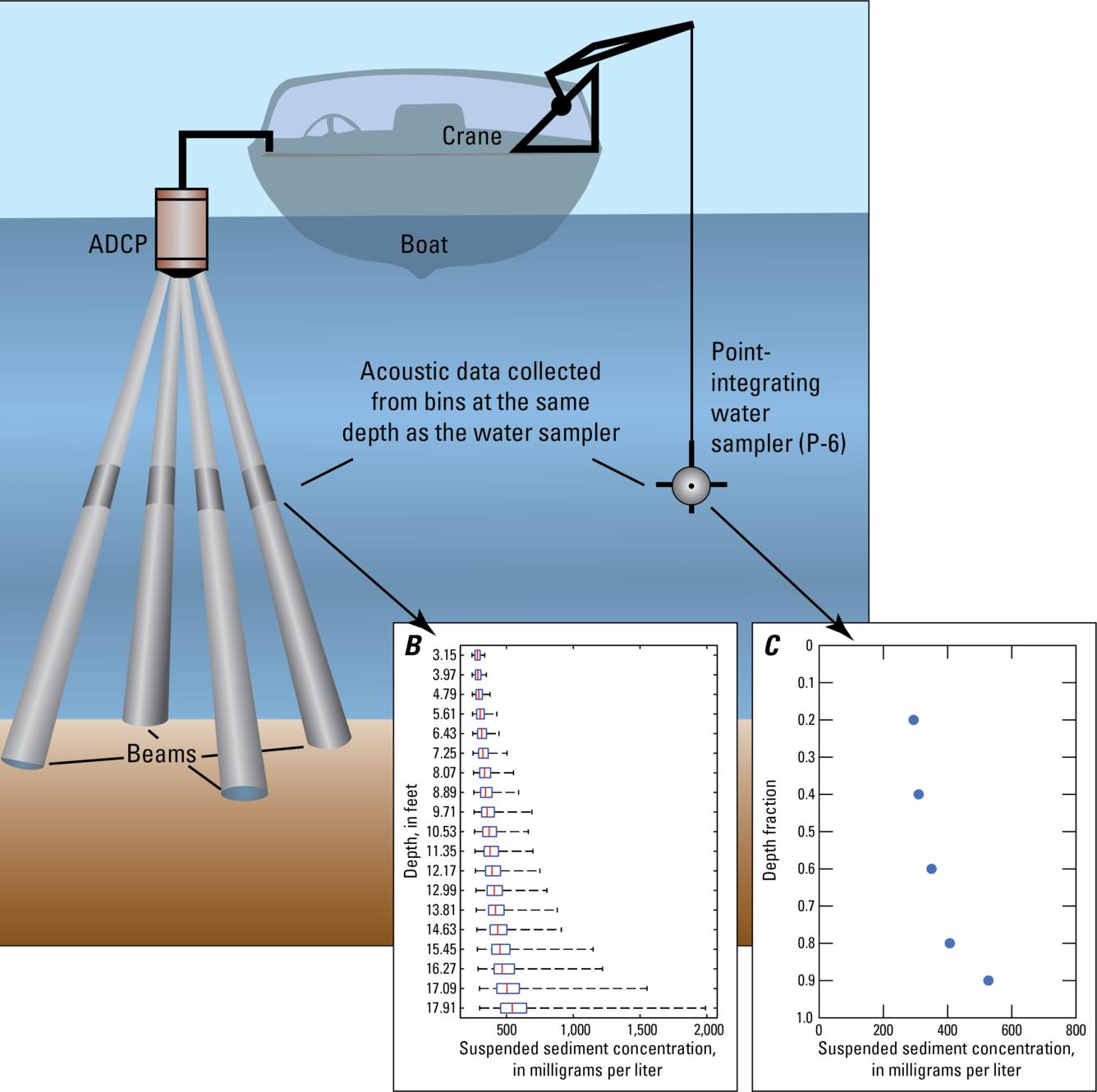 An illustration of and acoustic Doppler current profiler (ADCP) and water sampler for the down-looking acoustics method