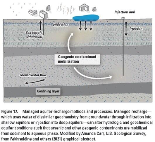 Diagram showing mobilization of geogenic contaminants in groundwater in response to aquifer recharge
