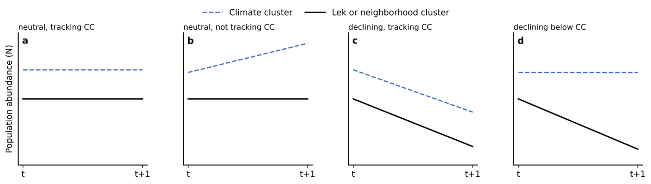 four line graphs showing trends depending on different factors