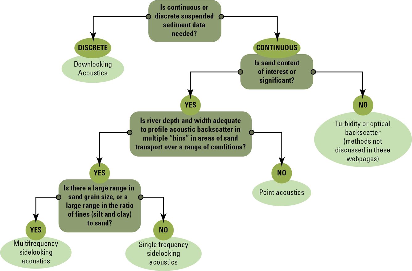 Flowchart Diagram for Selection of Sediment Acoustic Methods