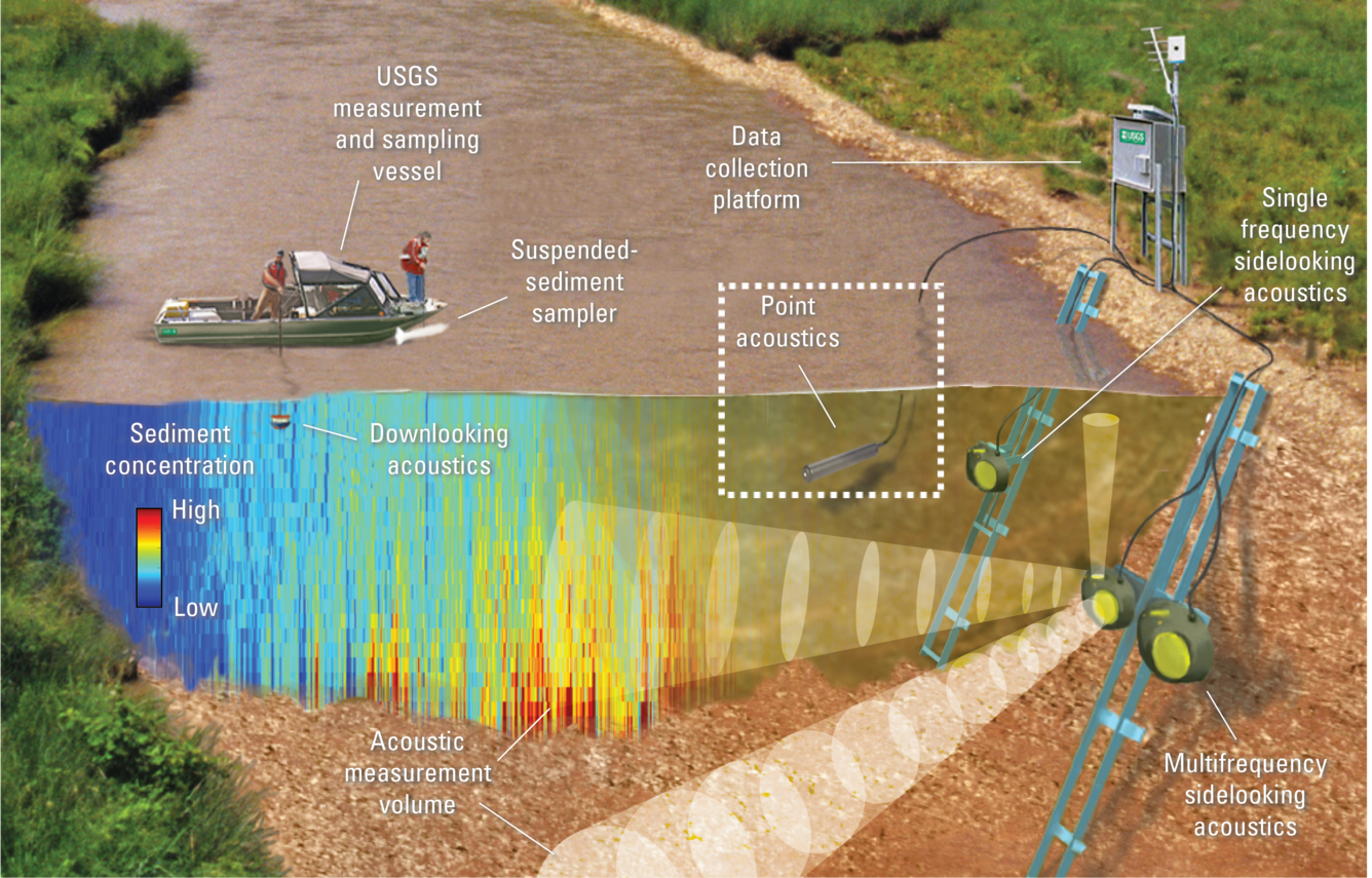 Hypothetical Riverine Cross-Section of four acoustic methods for measuring suspended sediment in a fluvial system