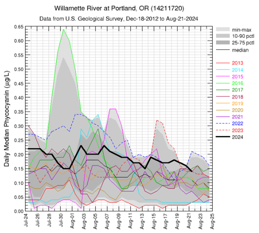 Graph of water-quality data. See caption for details.