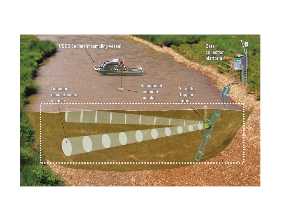 Illustration cross-sectional view of a river showing different acoustic instruments.