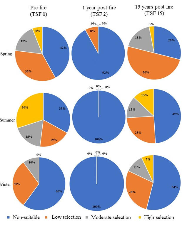 pie charts of seasonal changes in habitat suitability, pre-fire and at different times post-fire
