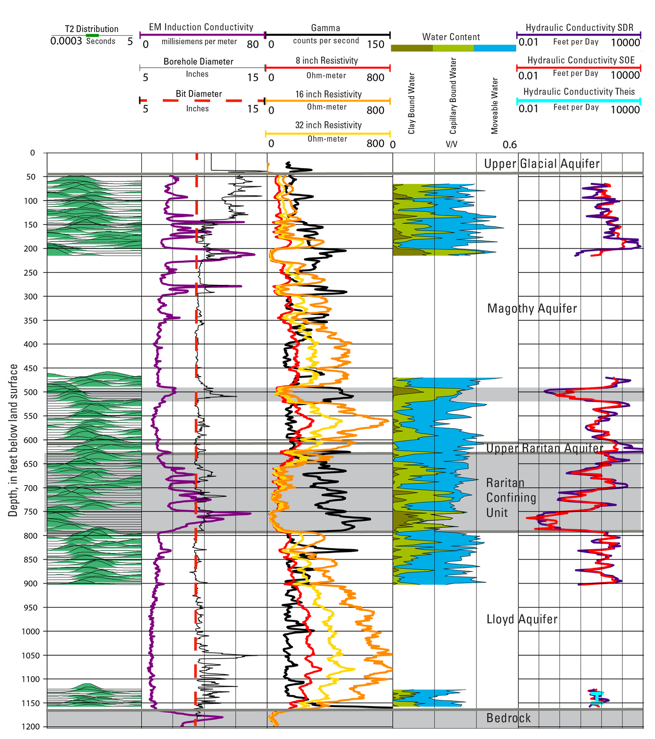 A suite of borehole geophysical logs