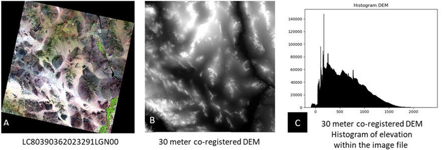 Landsat 8 OLI Reflective Image, an image of elevation data, and histogram of elevation values