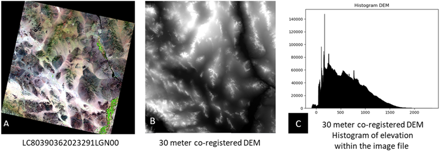 Landsat 8 OLI Reflective Image, an image of elevation data, and histogram of elevation values 