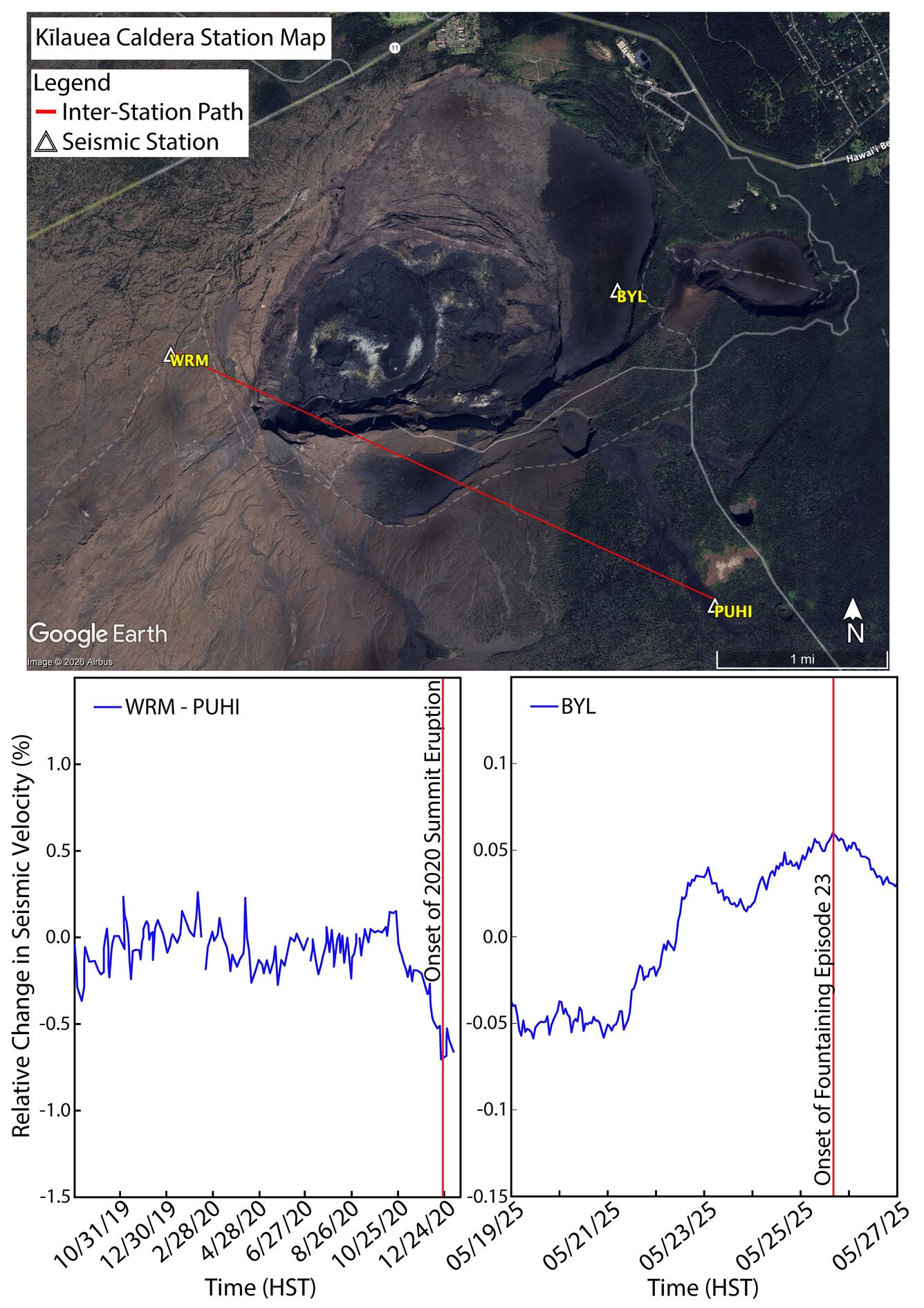 Multi-panel figure with map of seismic stations on top, and graphs of seismic velocities below
