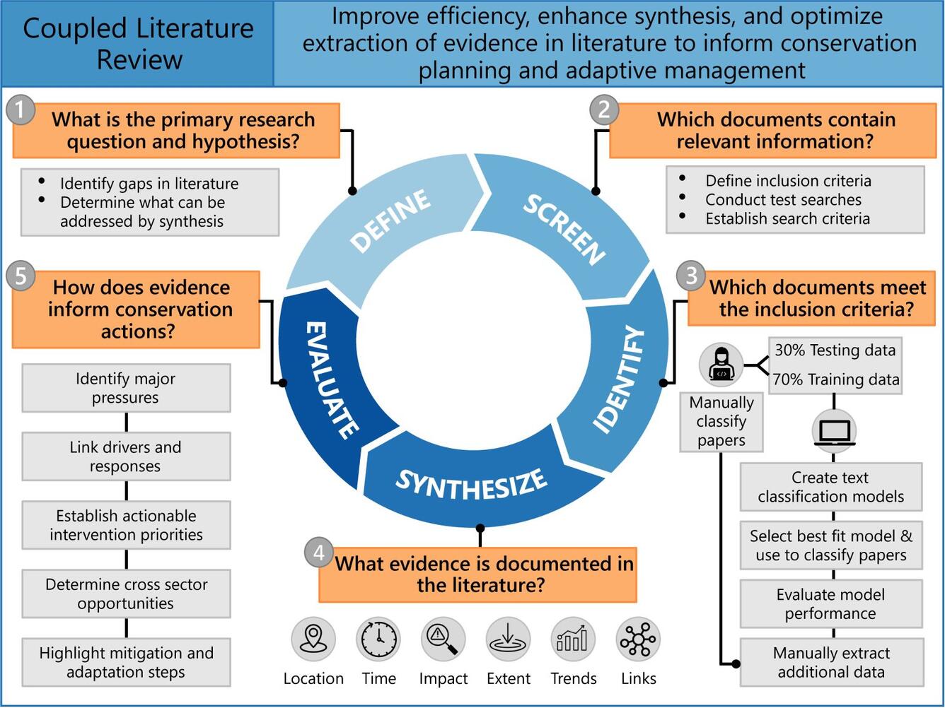 An infographic for a literature review study. 
