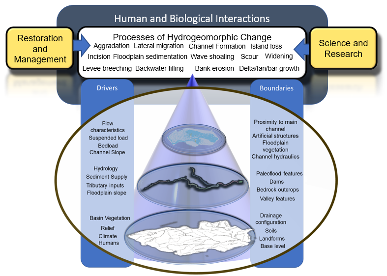 Rough Draft of Hydrogeomorphic Conceptual Model for UMRS