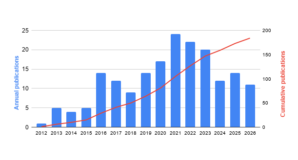 A bar graph showing the annual number of publications produced by the CASC Fish Team from 2012-2024.