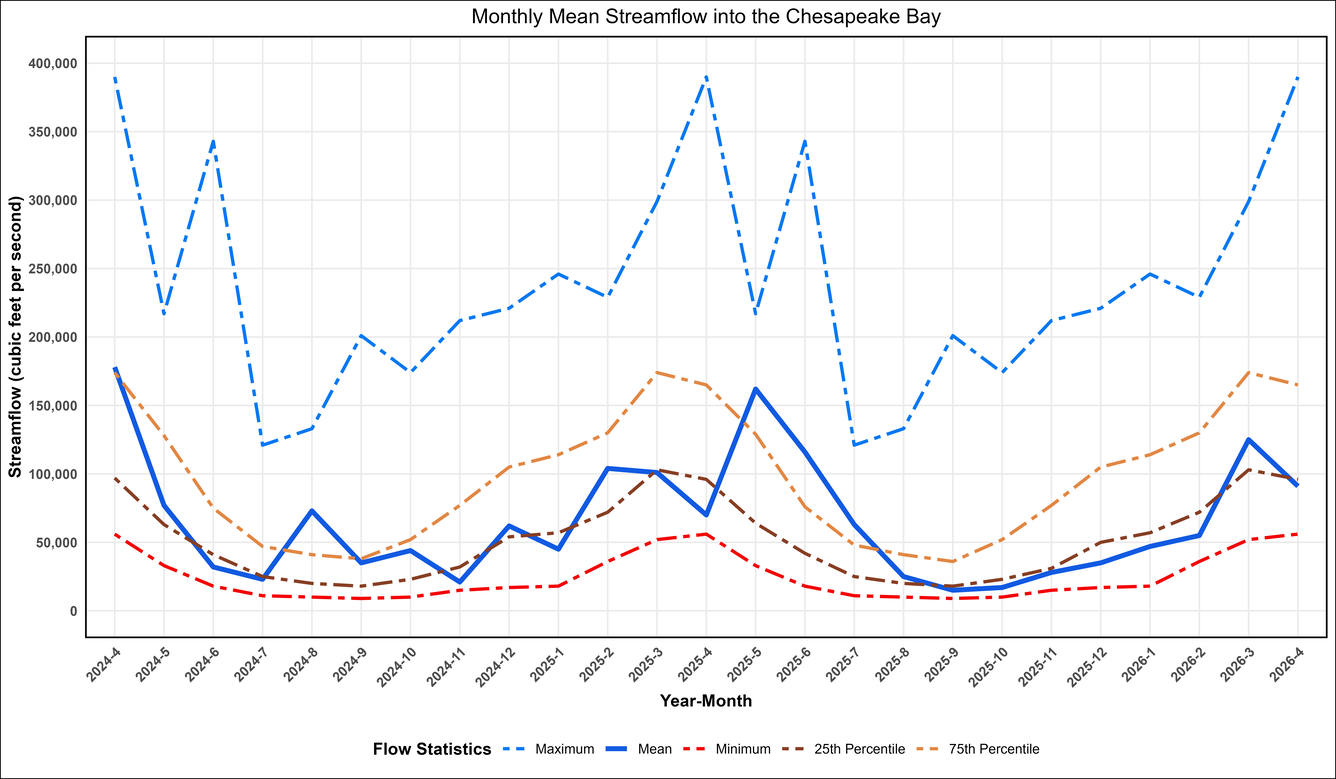 Graph of Chesapeake Bay Freshwater Flows over the past two years.