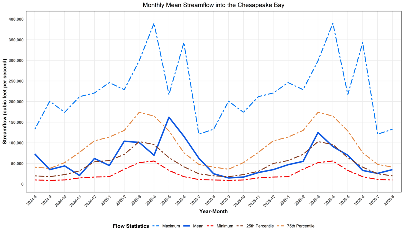 Graph of Chesapeake Bay Freshwater Flows over the past two years.