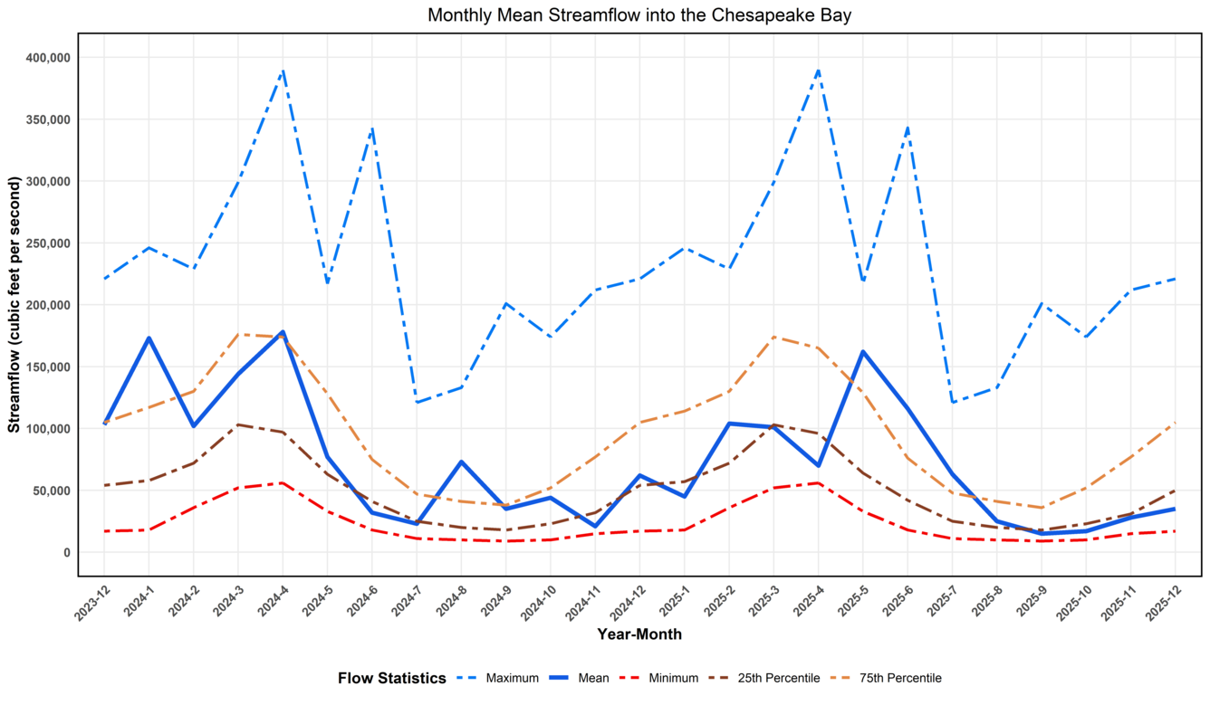 Estimated monthly mean streamflow entering Chesapeake Bay.