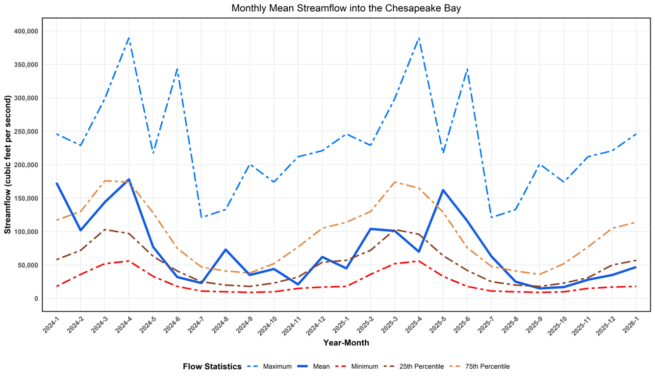 Graph of Chesapeake Bay Freshwater Flows over the past two years.
