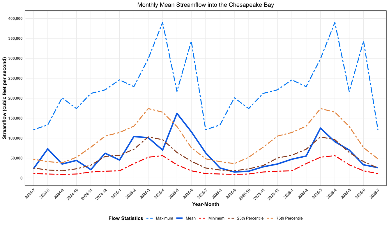 Graph of Chesapeake Bay Freshwater Flows over the past two years.
