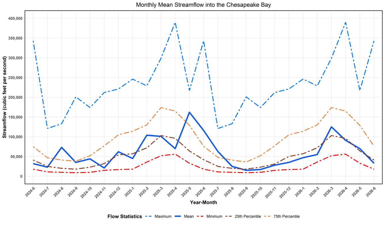 Estimated monthly mean streamflow entering Chesapeake Bay.