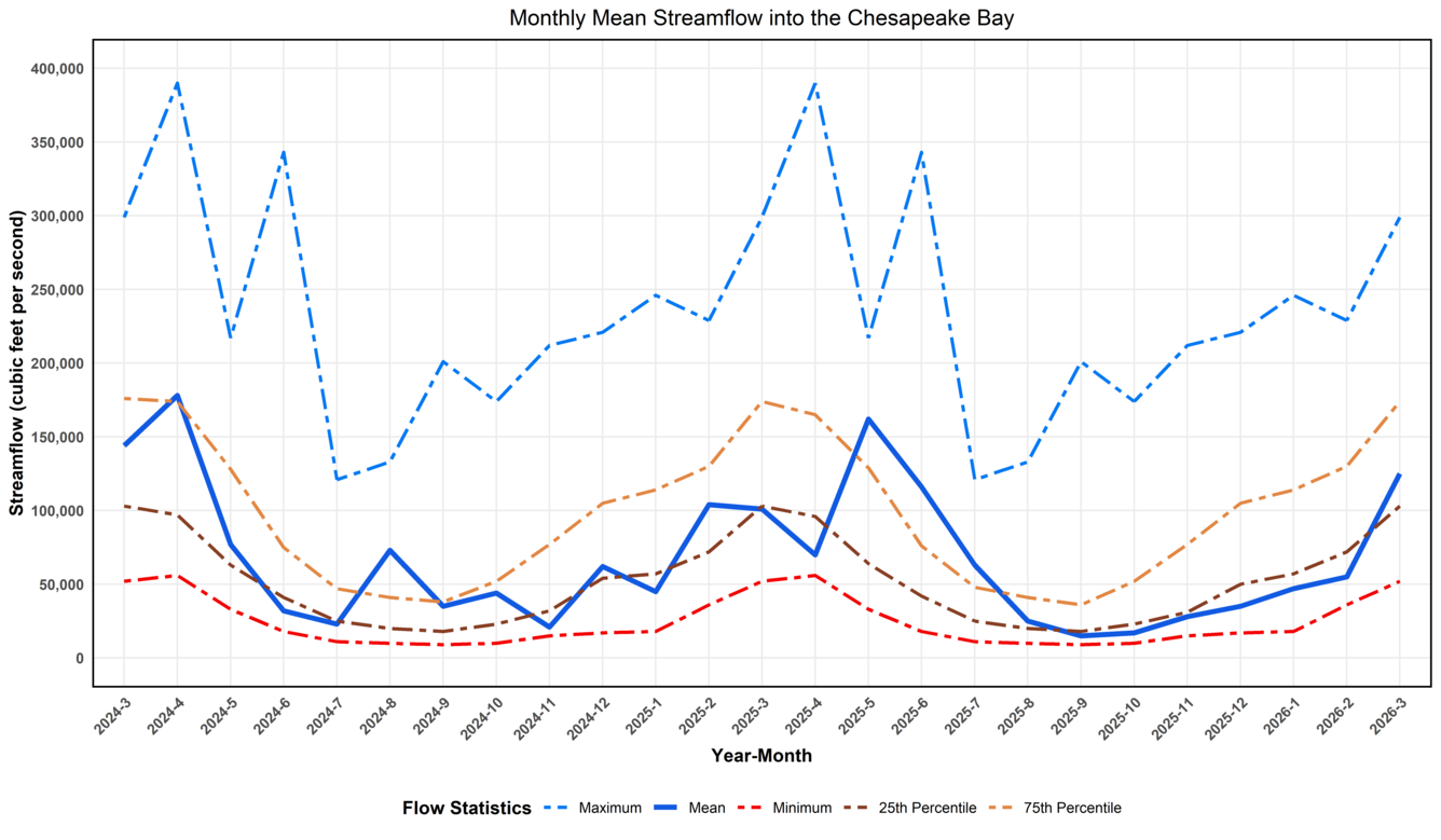 Graph of Chesapeake Bay Freshwater Flows over the past two years.