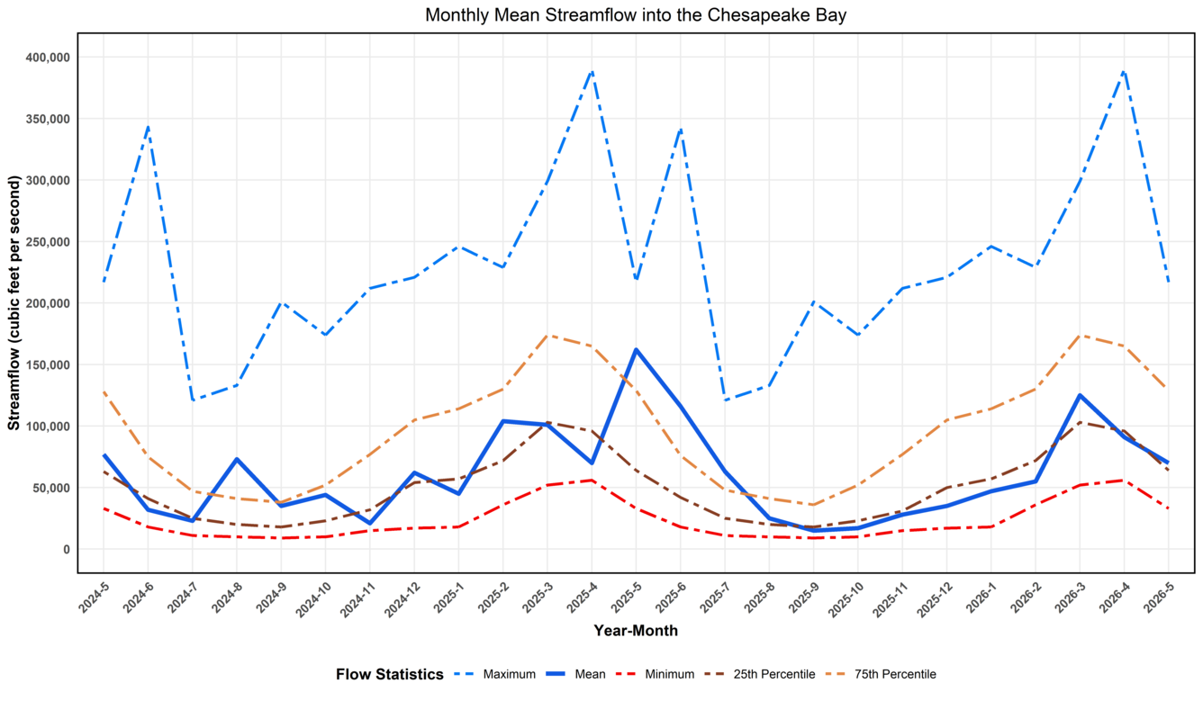 Graph of Chesapeake Bay Freshwater Flows over the past two years.