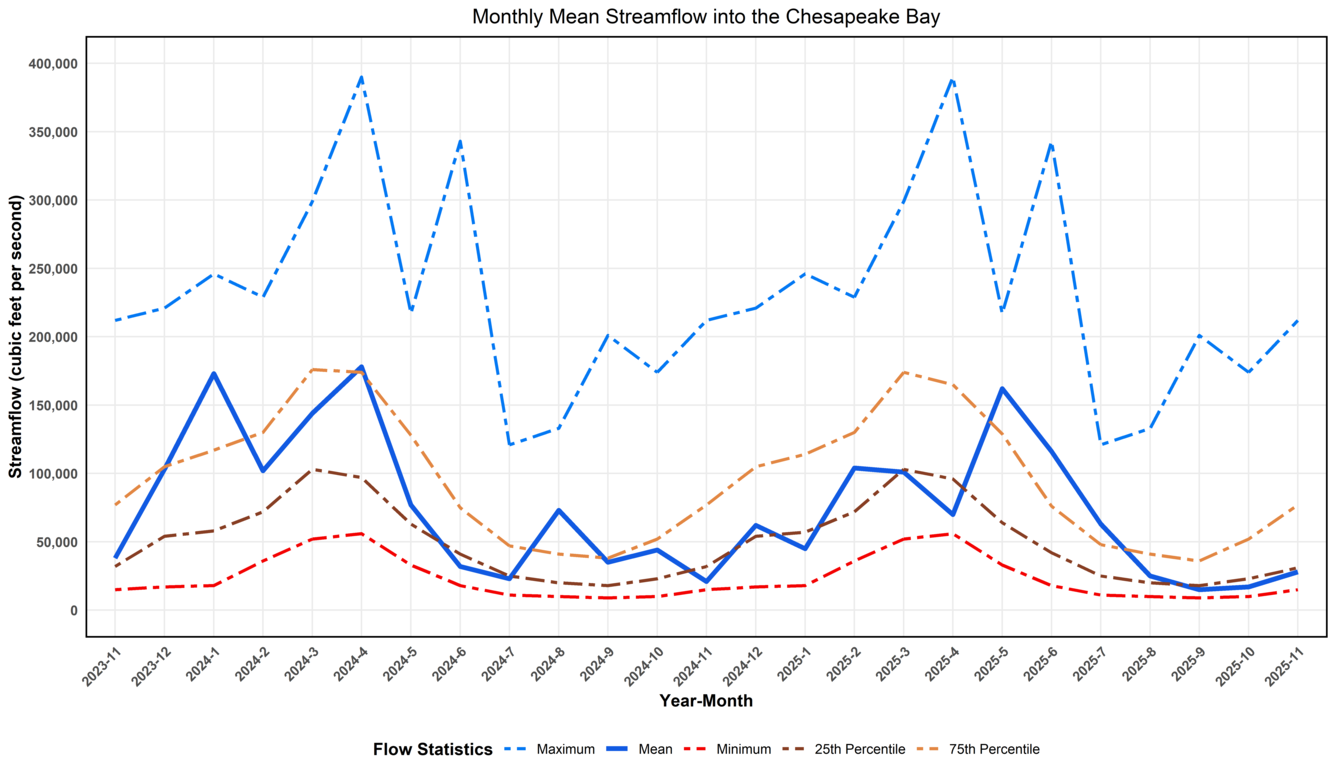 Graph of Chesapeake Bay Freshwater Flows over the past two years.