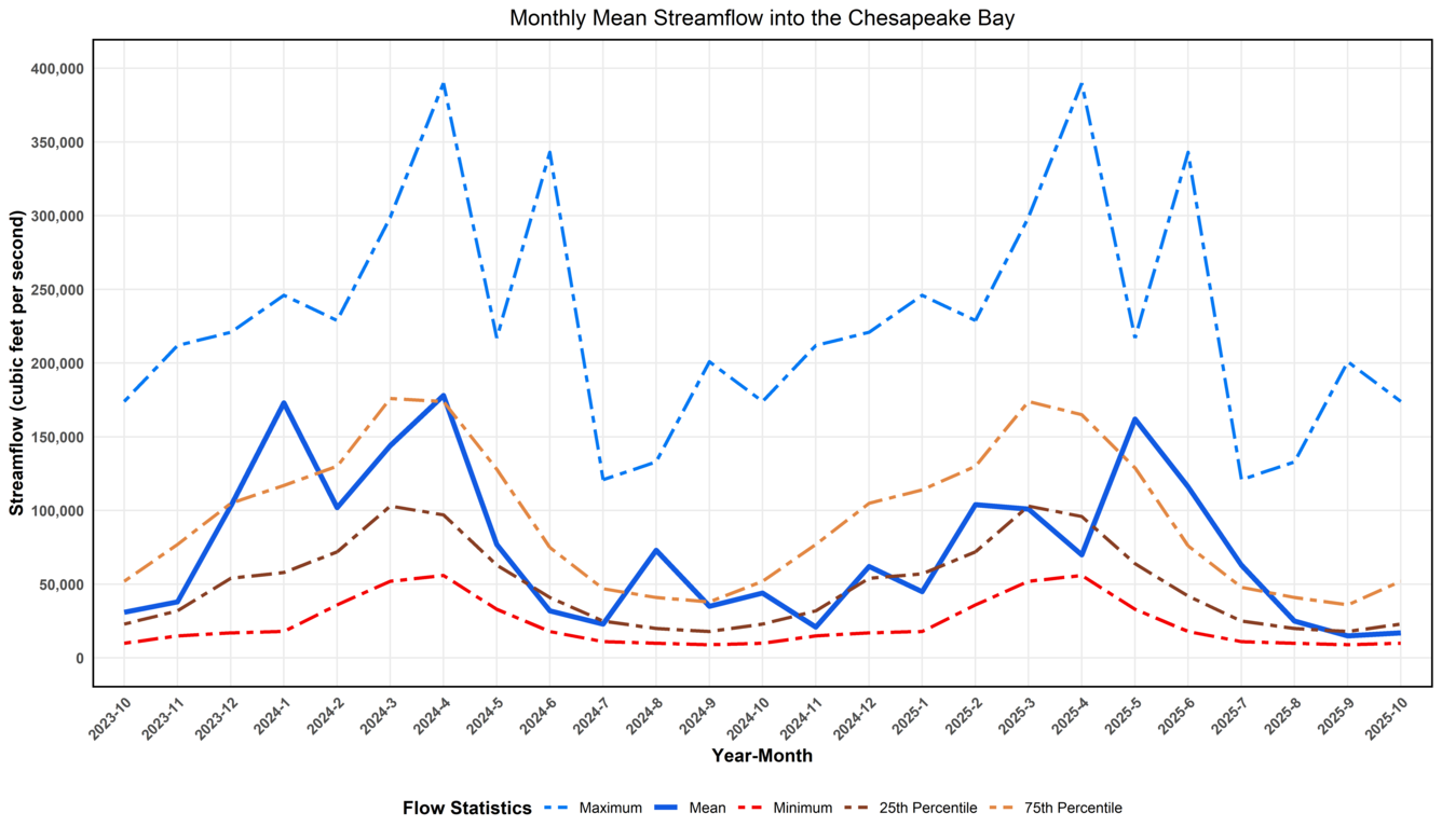 Graph of Chesapeake Bay Freshwater Flows over the past two years.