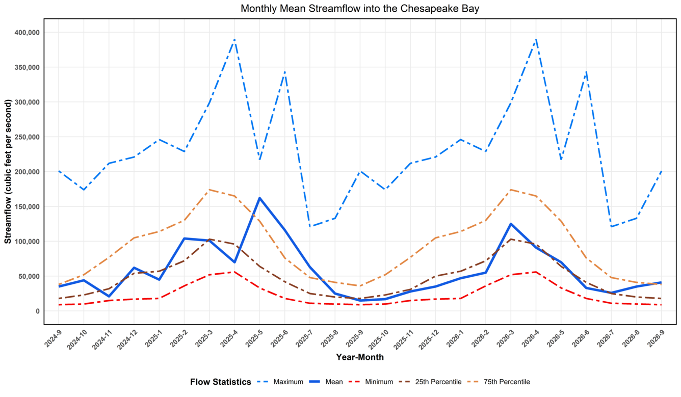 Estimated monthly mean streamflow entering Chesapeake Bay.