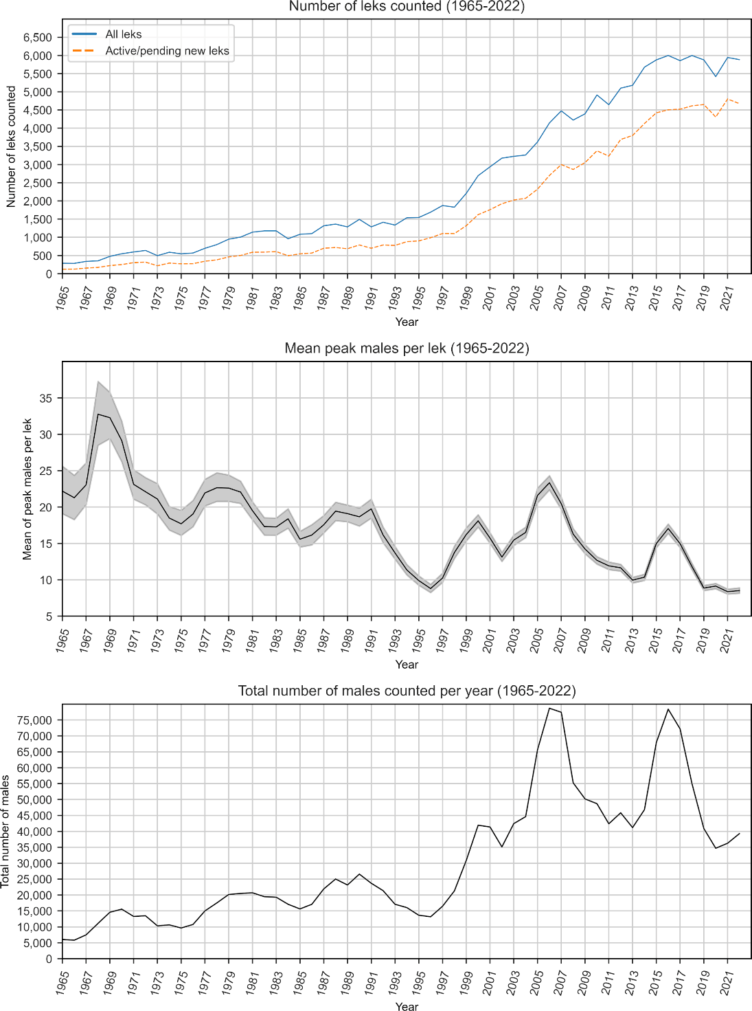 Three graphs of lek count data across multiple years