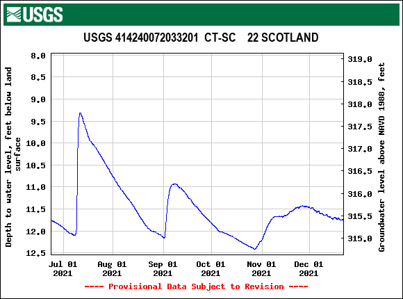 Graph showing groundwater elevations in a Connecticut site during fall 2021